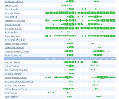 eBird Chart